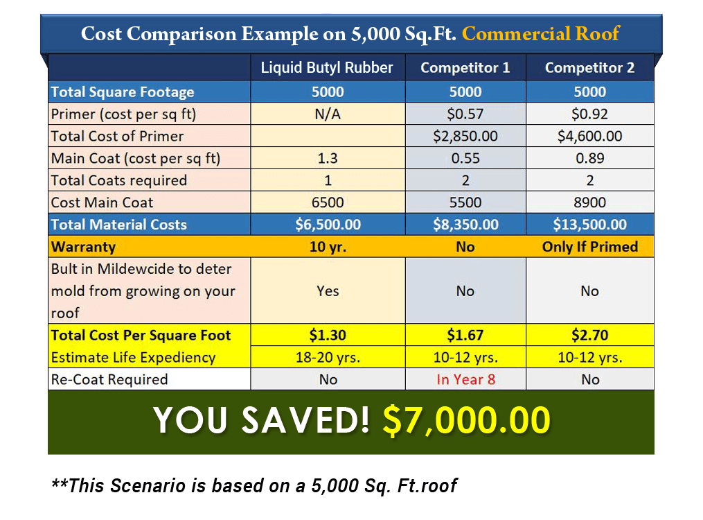 EPDM Cost Compared
