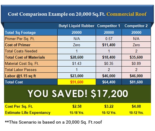 EPDM Coatings Cost Summary vs. The Competition