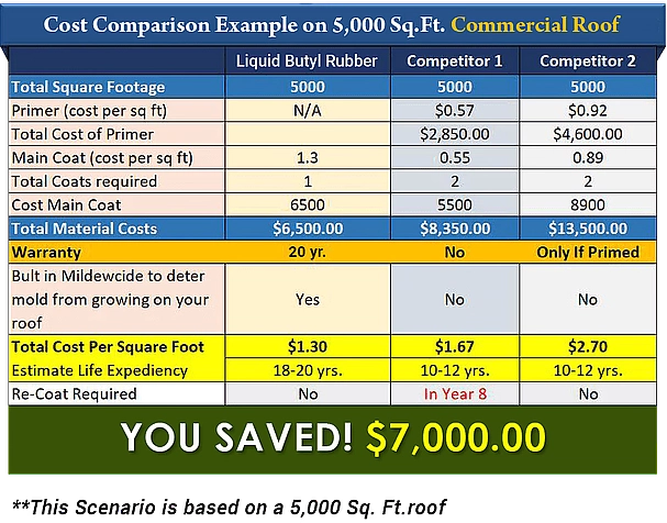 EPDM Cost Compared