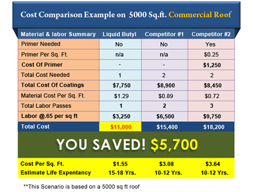 Roof Coating Comparison Chart